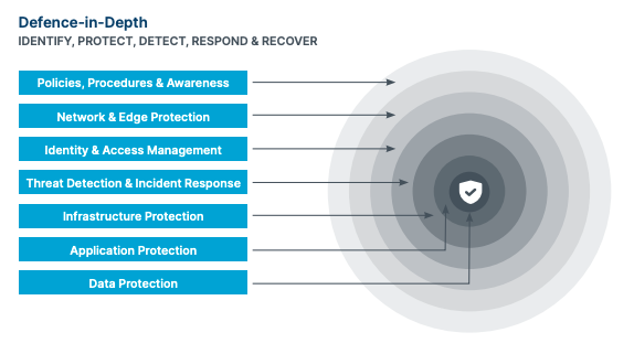 7 layers security - defense in depth