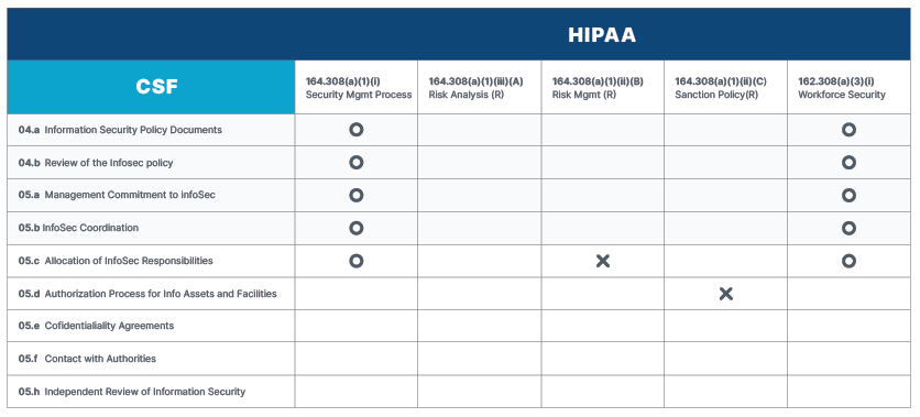 CSF _ HIPAA Chart