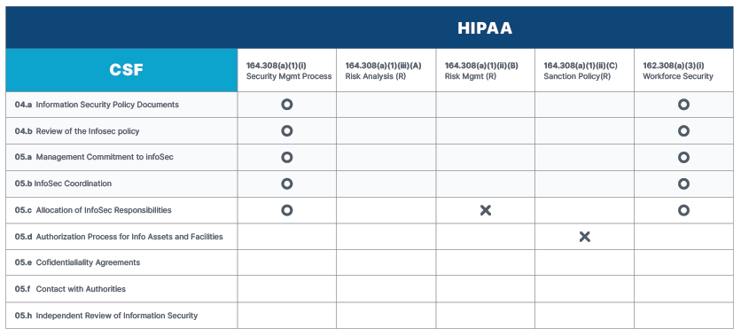CSF _ HIPAA Chart CSF _ HIPAA Chart