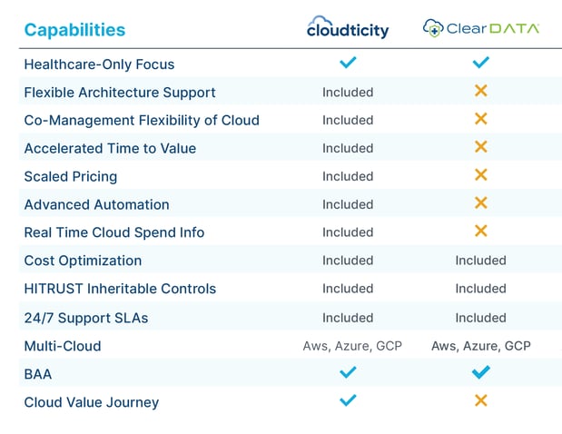 Cloudticity vs ClearDATA