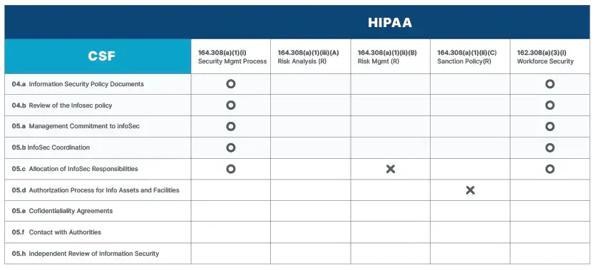 CSF _ HIPAA Chart (1)